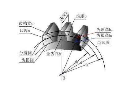 怎樣計算齒輪模數(shù)？齒輪模數(shù)計算公式